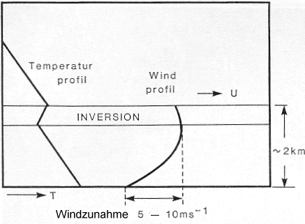 Windprofil