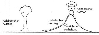 Diabatische Erwrmung