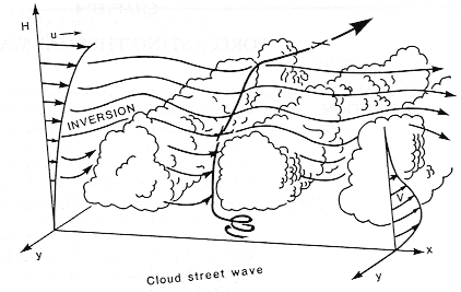 Convection Street