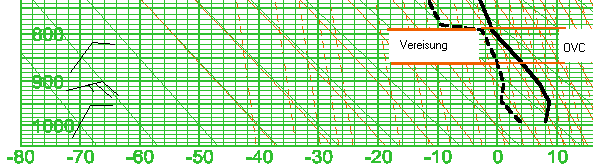 Ice in Wolken ohne Hebung